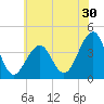 Cape May Harbor tide chart for Tuesday, June 30, 2026