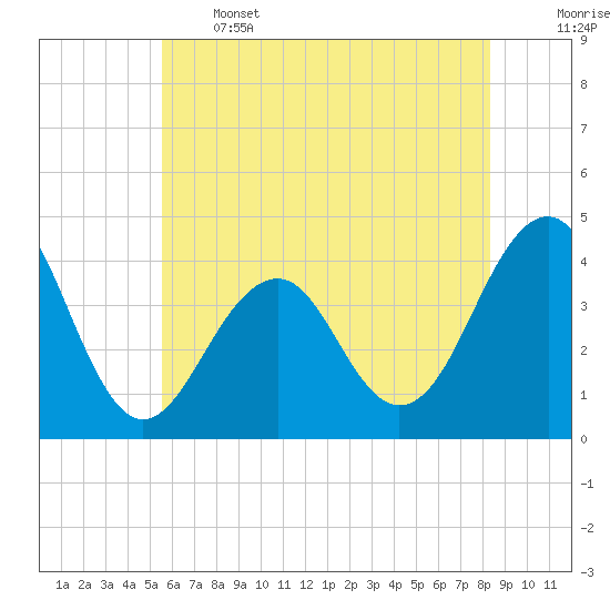 Cape May Harbor tide chart for Wednesday, June 3, 2026