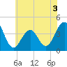 Cape May Harbor tide chart for Wednesday, June 3, 2026