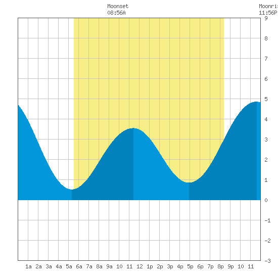 Cape May Harbor tide chart for Thursday, June 4, 2026