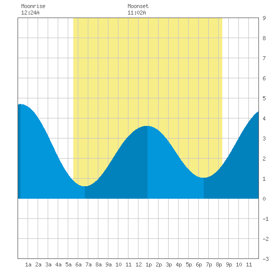 Cape May Harbor tide chart for Saturday, June 6, 2026