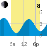 Cape May Harbor tide chart for Monday, June 8, 2026