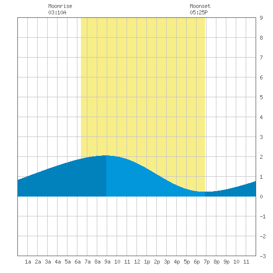 Allanton tide chart for Monday, September 11, 2023