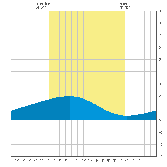 Allanton tide chart for Tuesday, September 12, 2023