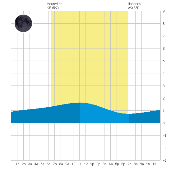 Allanton tide chart for Thursday, September 14, 2023