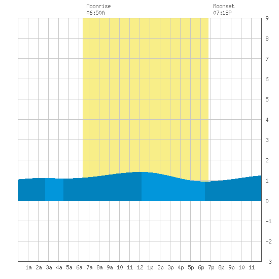 Allanton tide chart for Friday, September 15, 2023