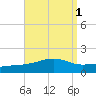 Allanton tide chart for Friday, September 1, 2023
