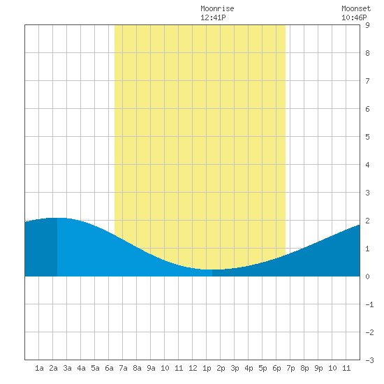 Allanton tide chart for Thursday, September 21, 2023