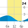 Allanton tide chart for Sunday, September 24, 2023