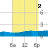 Allanton tide chart for Saturday, September 2, 2023