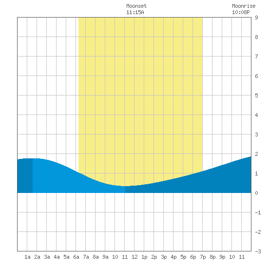 Allanton tide chart for Monday, September 4, 2023