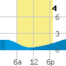 Allanton tide chart for Monday, September 4, 2023