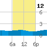 Allanton tide chart for Thursday, October 12, 2023