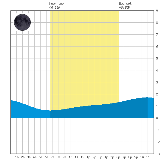 Allanton tide chart for Saturday, October 14, 2023