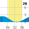 Allanton tide chart for Friday, October 20, 2023