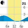 Allanton tide chart for Saturday, October 21, 2023