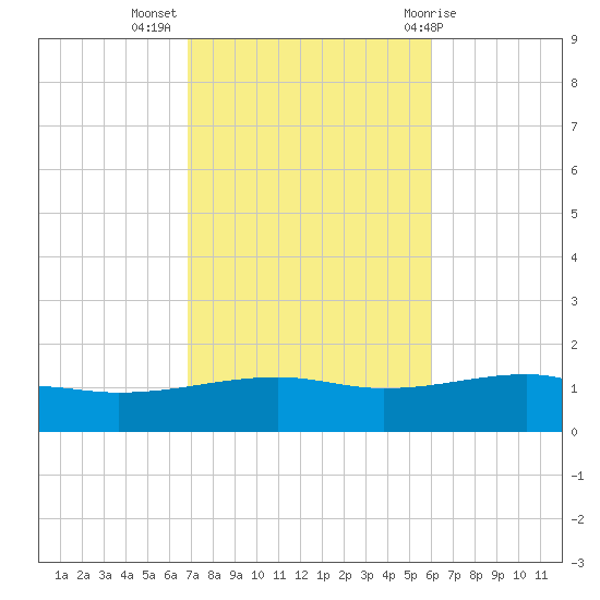Allanton tide chart for Thursday, October 26, 2023