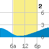 Allanton tide chart for Monday, October 2, 2023