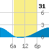 Allanton tide chart for Tuesday, October 31, 2023