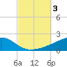 Allanton tide chart for Tuesday, October 3, 2023