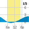 Allanton tide chart for Wednesday, November 15, 2023