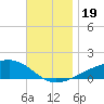 Allanton tide chart for Sunday, November 19, 2023