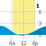 Allanton tide chart for Wednesday, November 1, 2023