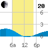 Allanton tide chart for Monday, November 20, 2023