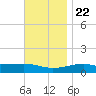 Allanton tide chart for Wednesday, November 22, 2023