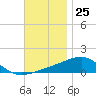 Allanton tide chart for Saturday, November 25, 2023