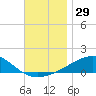 Allanton tide chart for Wednesday, November 29, 2023
