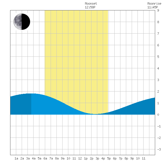 Allanton tide chart for Sunday, November 5, 2023