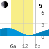 Allanton tide chart for Sunday, November 5, 2023