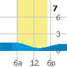 Allanton tide chart for Tuesday, November 7, 2023