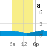 Allanton tide chart for Wednesday, November 8, 2023