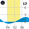Allanton tide chart for Tuesday, December 12, 2023