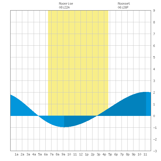 Allanton tide chart for Thursday, December 14, 2023