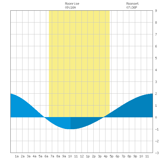 Allanton tide chart for Friday, December 15, 2023
