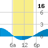 Allanton tide chart for Saturday, December 16, 2023