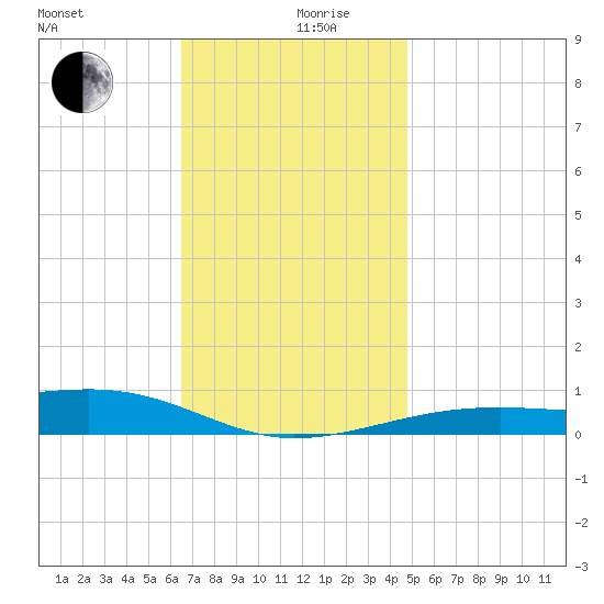 Allanton tide chart for Tuesday, December 19, 2023