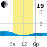 Allanton tide chart for Tuesday, December 19, 2023