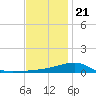 Allanton tide chart for Thursday, December 21, 2023