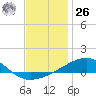 Allanton tide chart for Tuesday, December 26, 2023