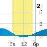 Allanton tide chart for Saturday, December 2, 2023