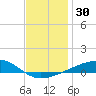 Allanton tide chart for Saturday, December 30, 2023