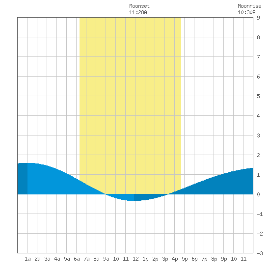 Allanton tide chart for Sunday, December 3, 2023
