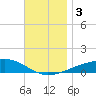 Allanton tide chart for Sunday, December 3, 2023