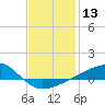 Allanton tide chart for Saturday, January 13, 2024