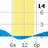 Allanton tide chart for Sunday, January 14, 2024
