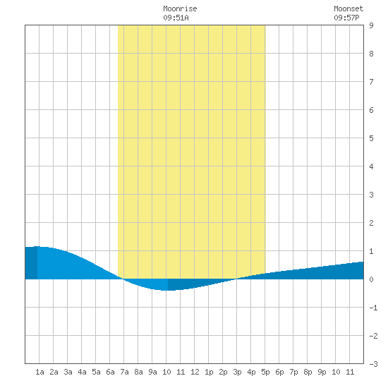 Allanton tide chart for Monday, January 15, 2024